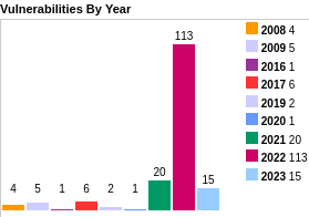 Figure 1: Vulnerabilities by year in vim from https://www.cvedetails.com/product/14270/VIM-VIM.html?vendor_id=8218